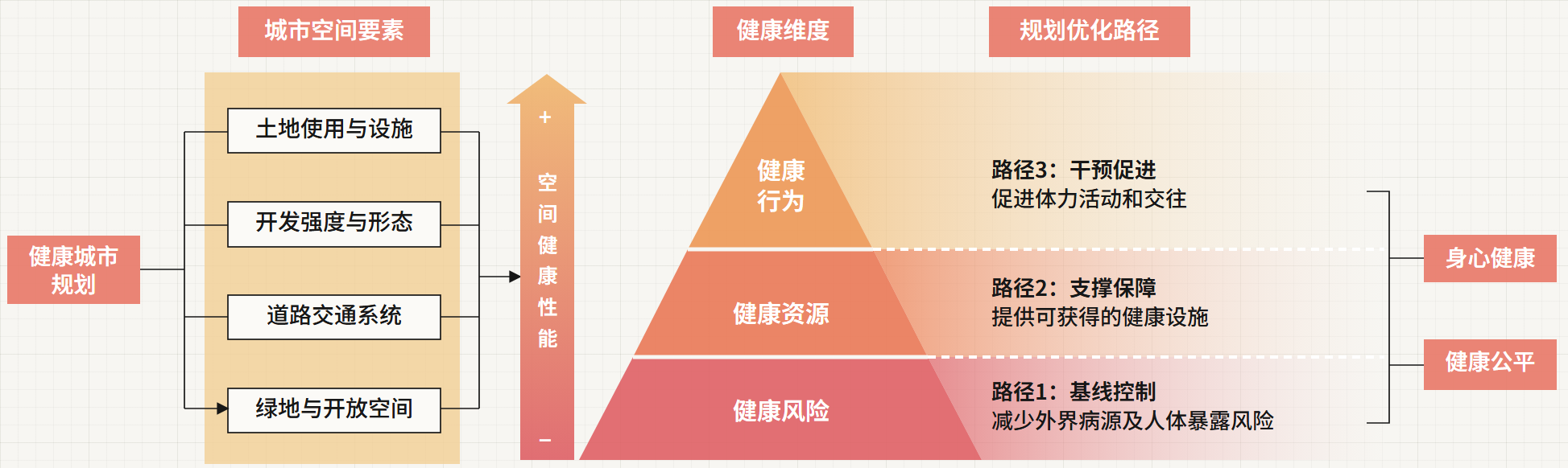 健康城市研究框架：空间要素通过健康风险、健康资源与健康行为三条路径连接规划优化、身心健康与健康公平